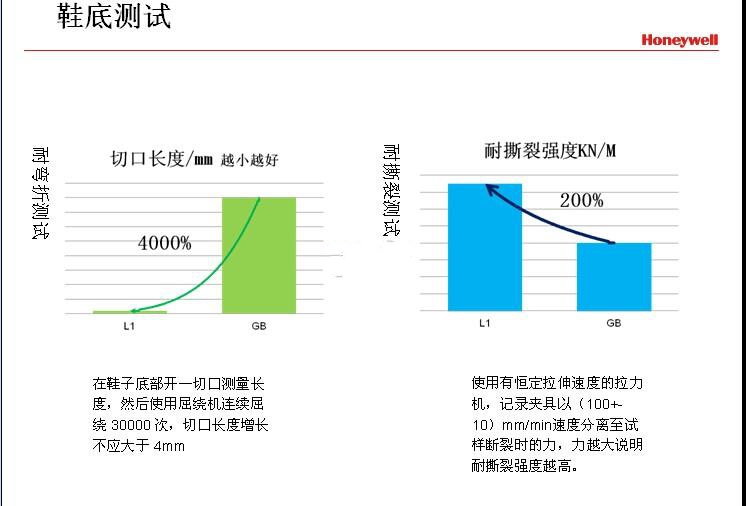 巴固（霍尼韦尔/斯博瑞安） LO 低帮经典安全鞋鞋底测试：